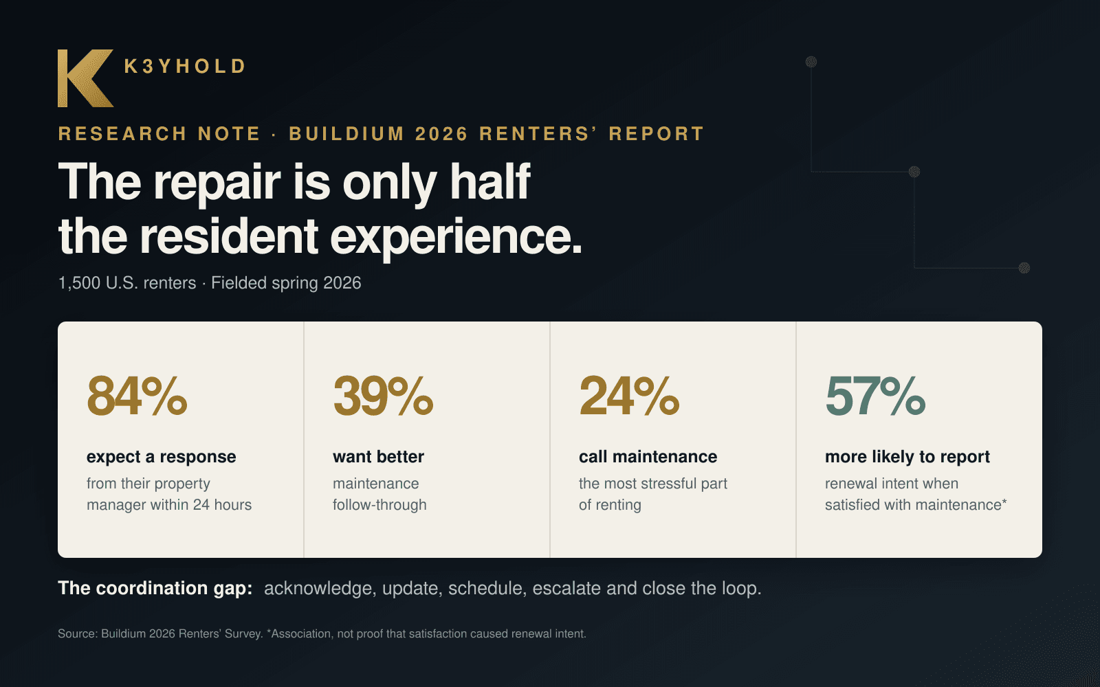 Four figures from Buildium's 2026 Renters' Report on a limestone panel: 84% expect a response within 24 hours, 39% want better maintenance follow-through, 24% call maintenance the most stressful part of renting, and 57% more likely to report renewal intent when satisfied with maintenance.