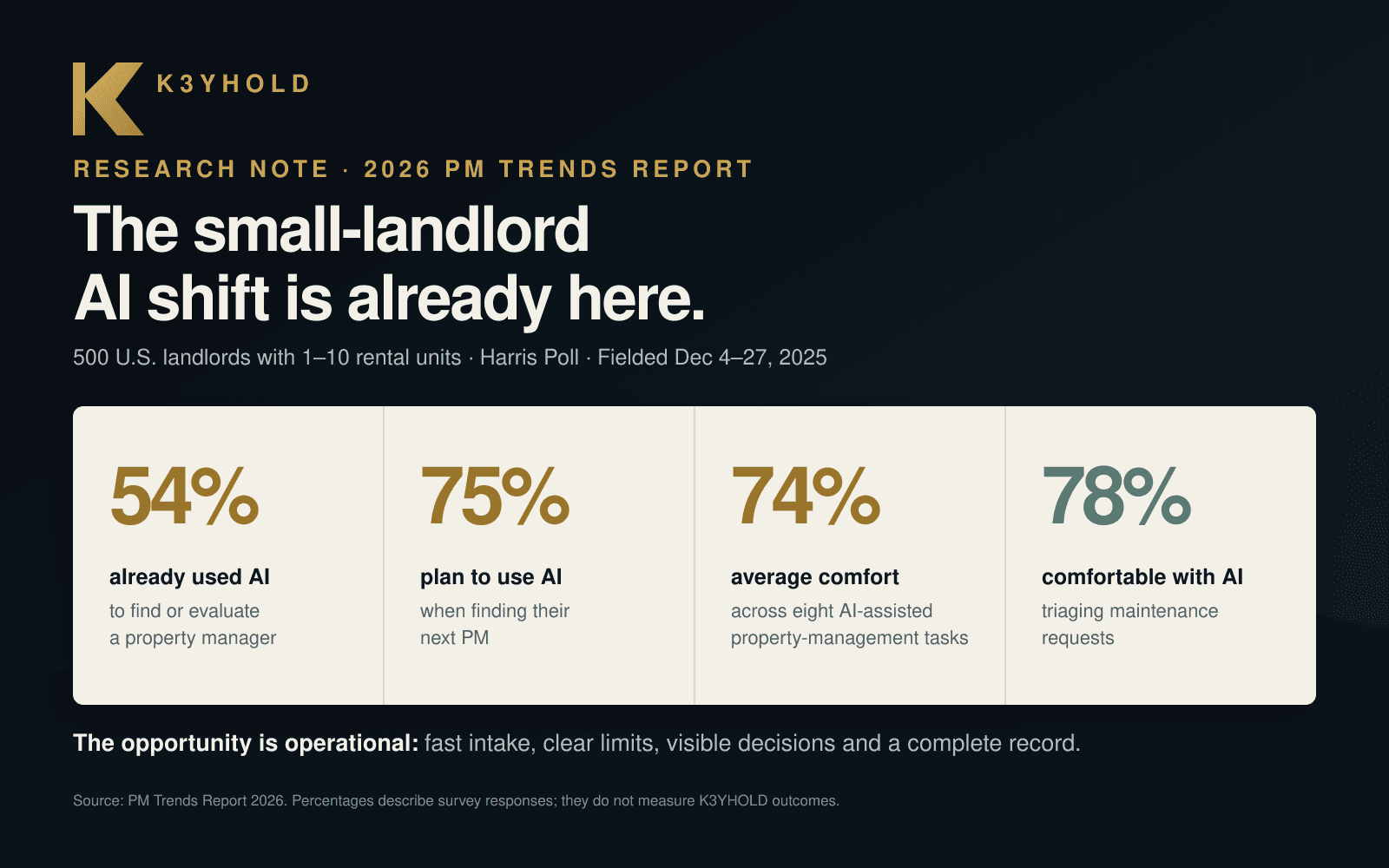 Four figures from the 2026 PM Trends Report on a limestone panel: 54% had already used AI to find or evaluate a property manager, 75% plan to, average comfort across eight AI-assisted tasks was 74%, and 78% were comfortable with AI triaging maintenance requests.