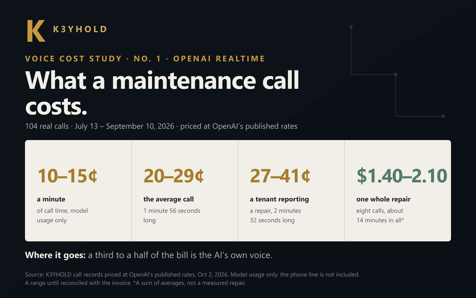 Four figures from K3YHOLD's first voice cost study on a limestone panel: 10 to 15 cents a minute of call time, 20 to 29 cents for the average call, 27 to 41 cents for a tenant reporting a repair, and $1.40 to $2.10 for one whole repair's calls — all at OpenAI's published rates for gpt-realtime.